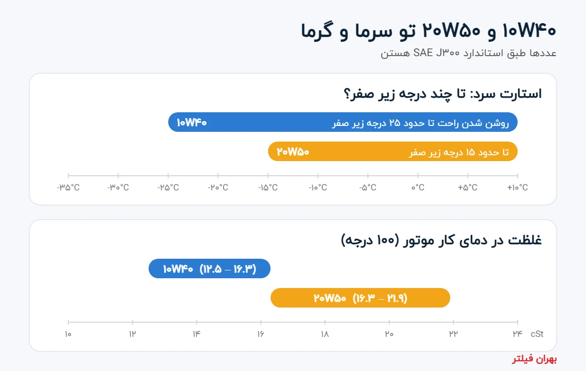 مقایسه 10W40 و 20W50 در سرما و گرما مقایسه روغن 10W40 و 20W50 در سرما و گرما