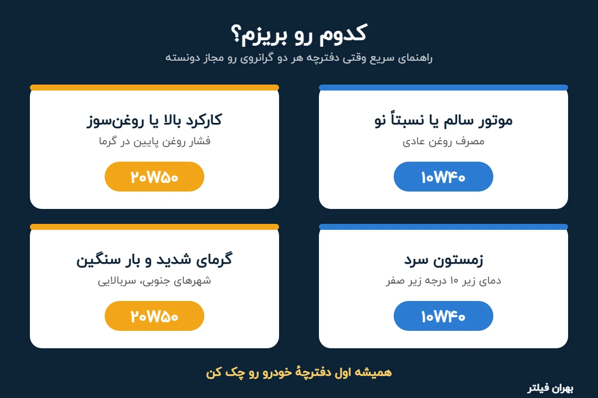 کدوم روغن رو بریزم راهنمای انتخاب روغن 10W40 یا 20W50